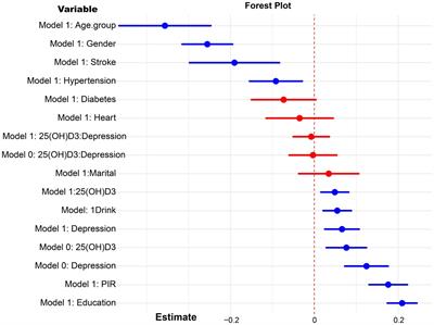 Exploring the role of vitamin D in cognitive function: mediation by depression with diabetes modulation in older U.S. adults, a NHANES weighted analysis